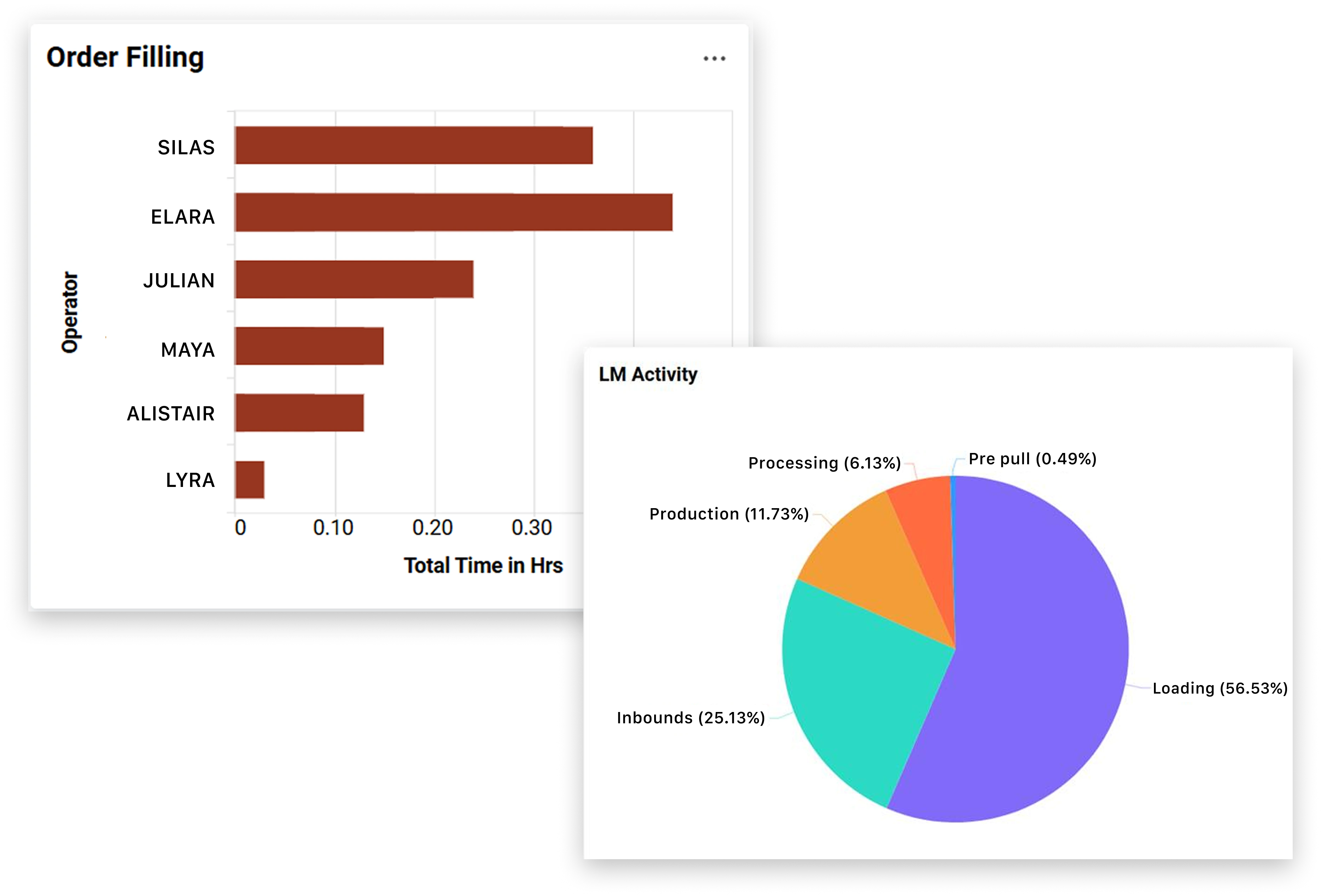 Bar chart showing Order Filling times in hours for operators. Pie chart of LM Activity shows Loading as the largest segment at 56.53%.