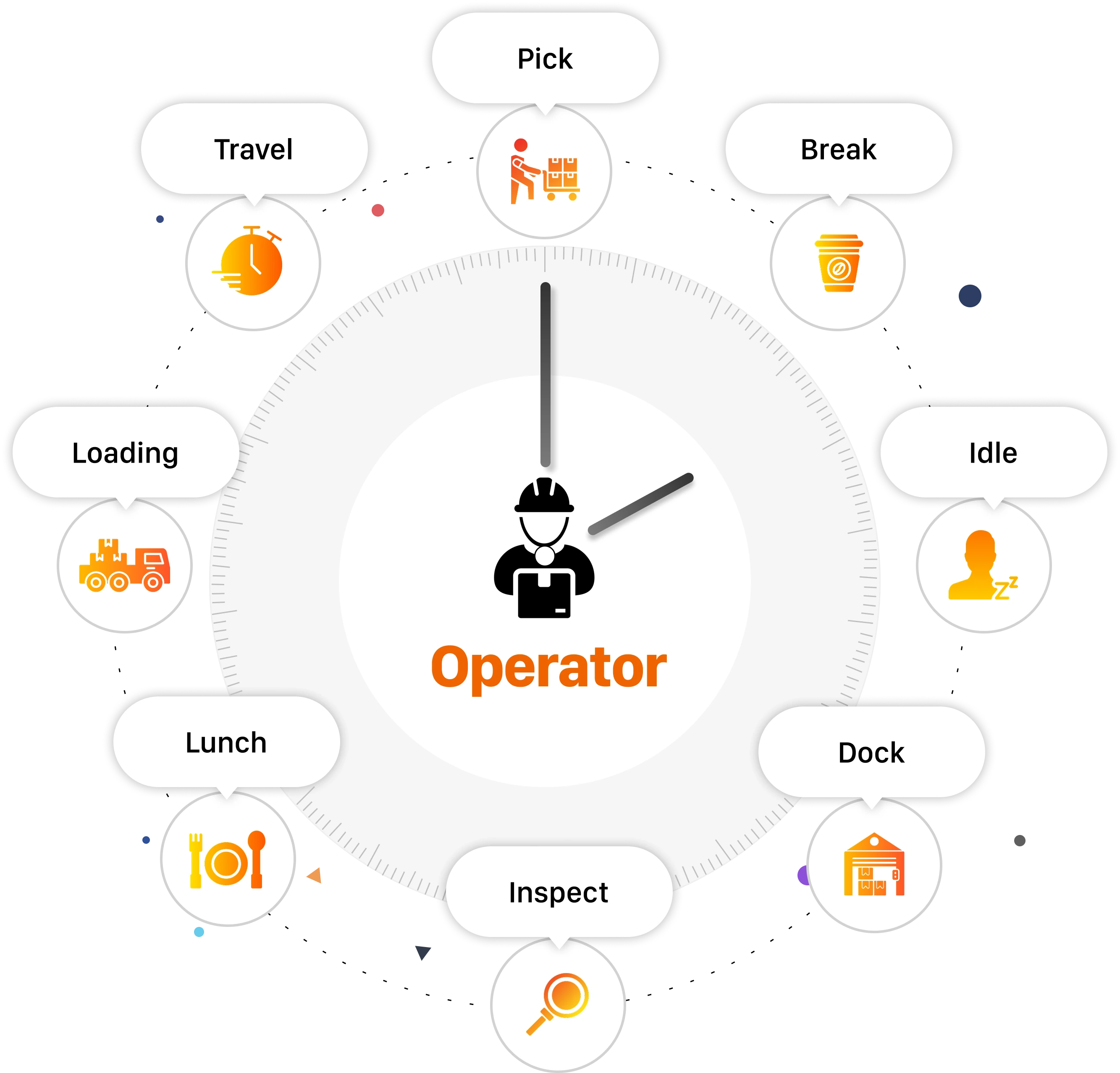 Infographic of an Operator in the center with clock hands. Surrounding icons illustrate tasks: Pick, Break, Idle, Dock, Inspect, Lunch, Loading, and Travel.