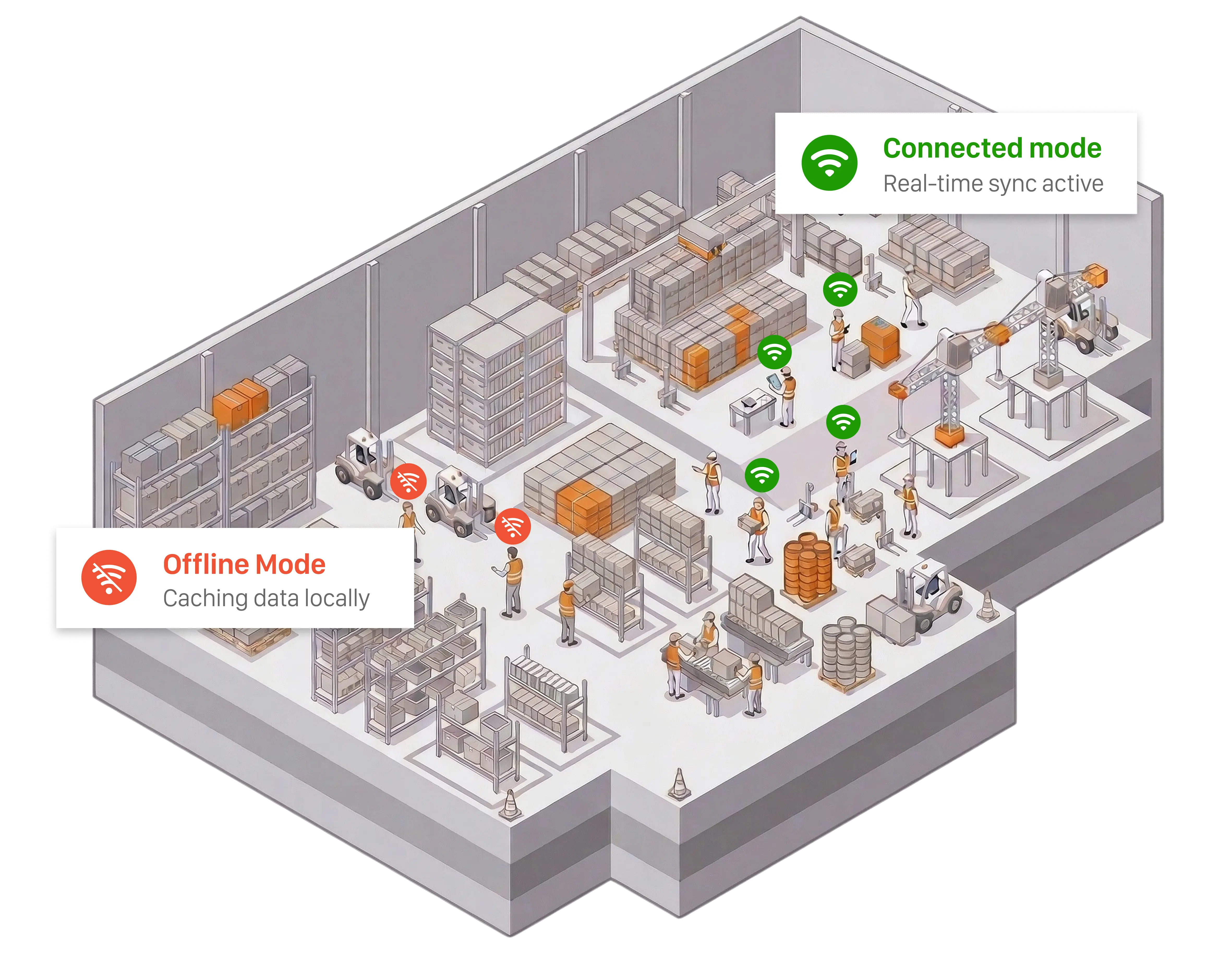 Illustration of a warehouse with organized shelves, workers, and equipment. Labels indicate Offline Mode for local data and Connected Mode for real-time sync.