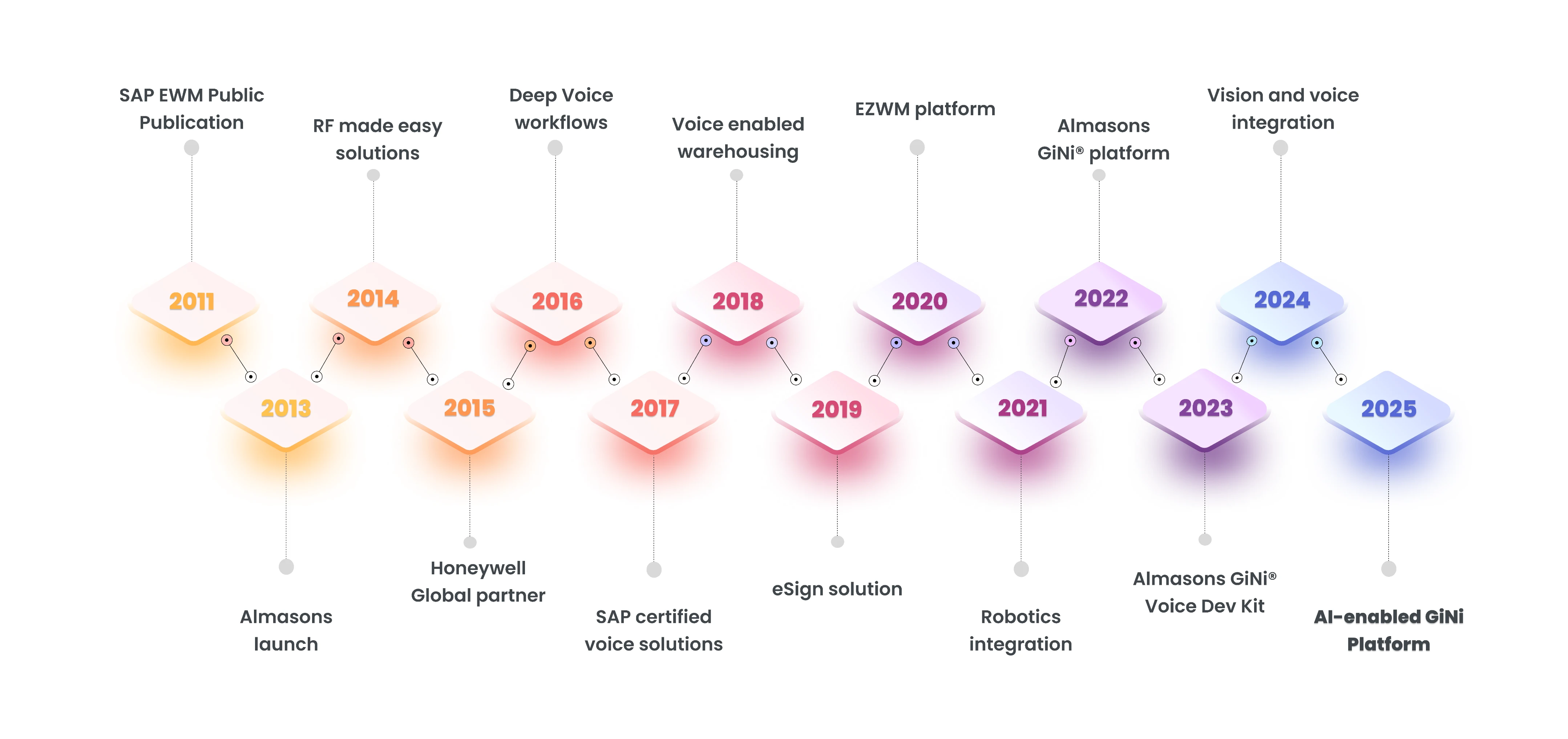 A timeline graphic showing Almasons achievements from 2011 to 2024, categorized by product and year.