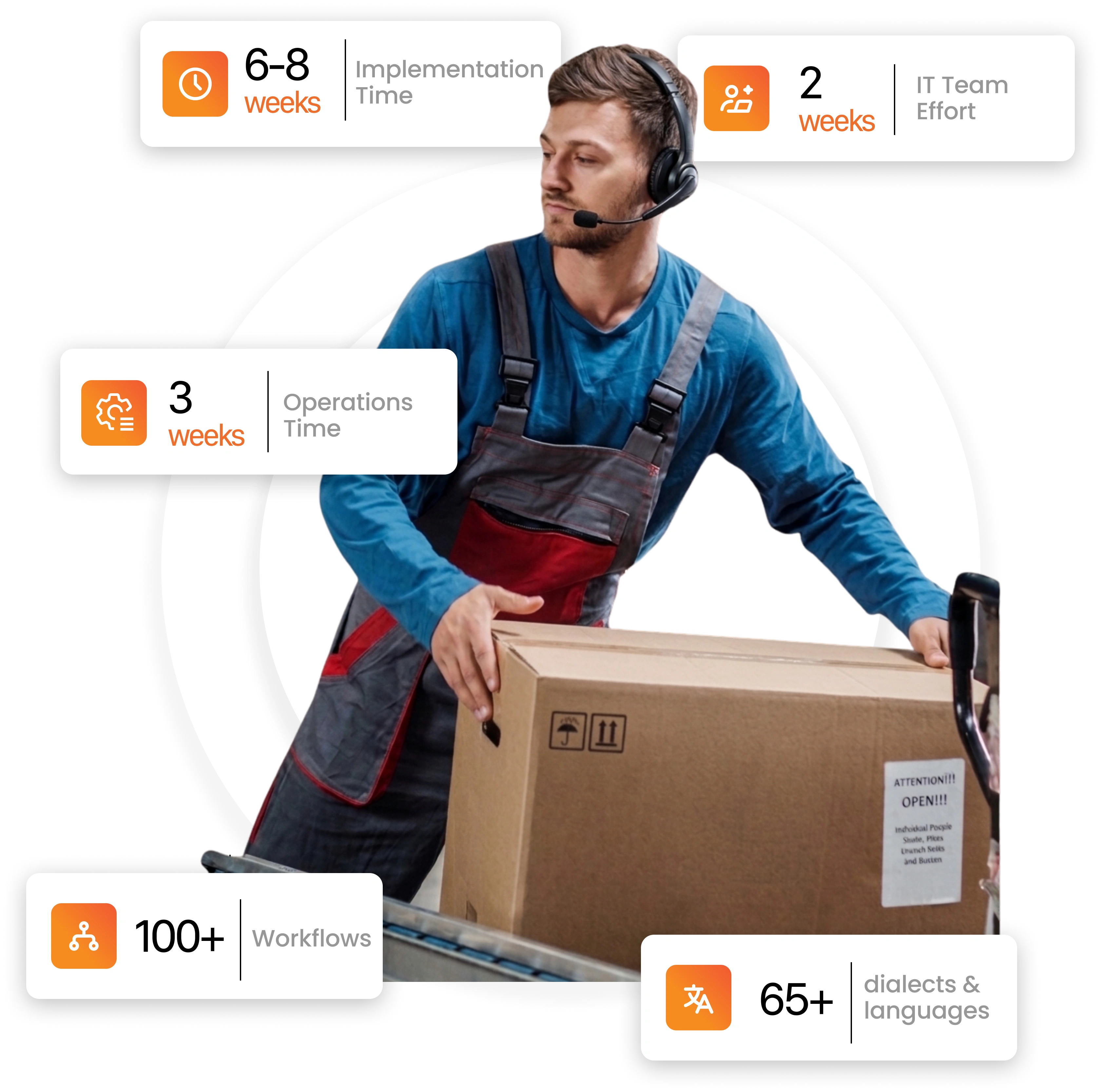 A worker wearing a headset moves a large package. Overlayed text highlights key metrics: implementation time, team effort, operations time, workflows, and languages supported.
