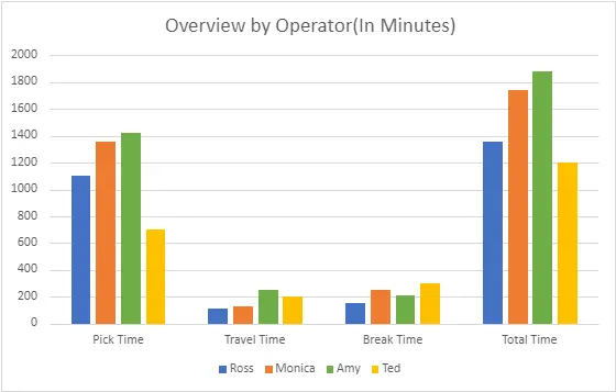 A graph showing the average pick time, travel time, break time, and total time of four operators in a warehouse.
