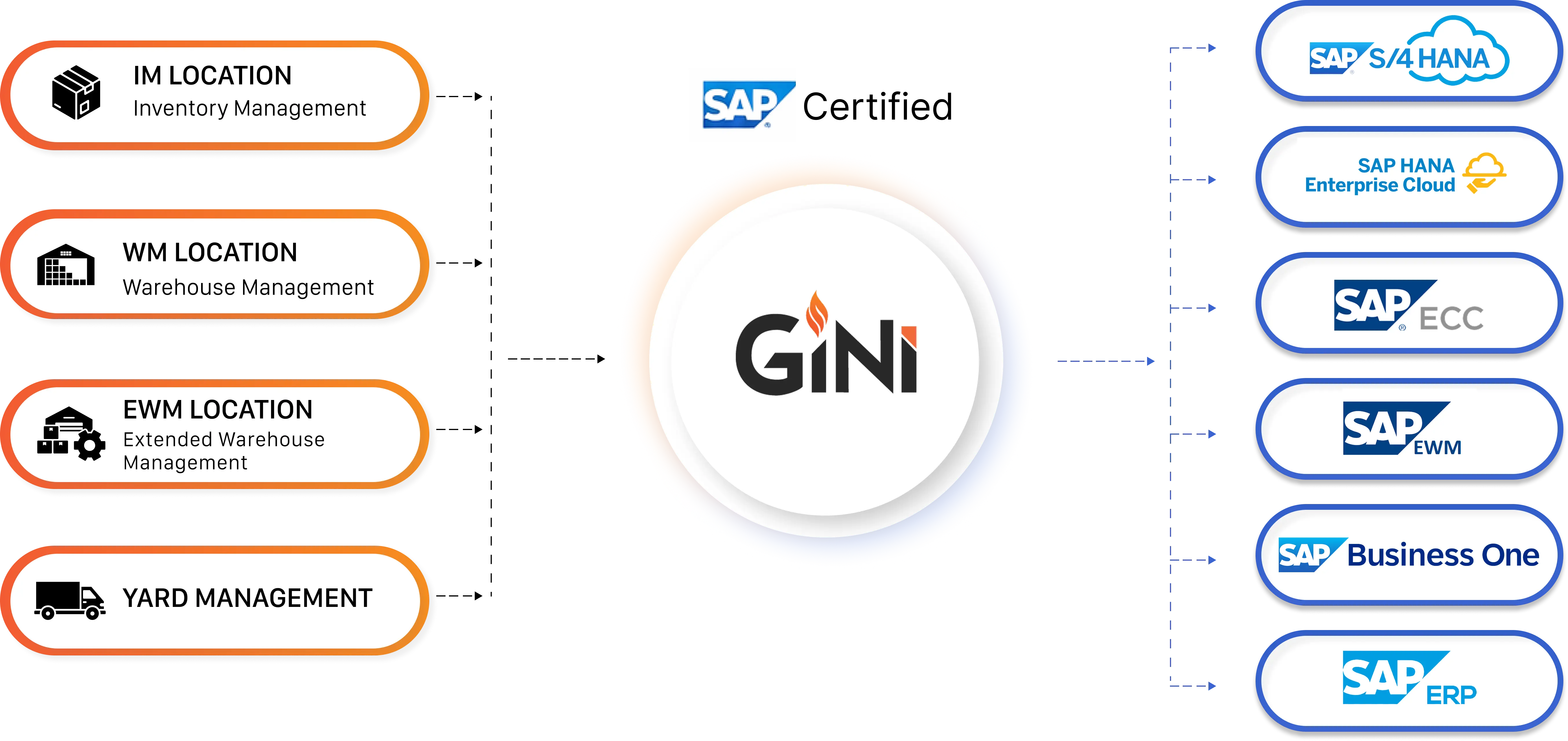 Diagram showing Gini's SAP certification linking left to management systems like Inventory, Warehouse, Extended Warehouse, and Yard. Right links to SAP platforms like S/4HANA, ECC, EWM, Business One, ERP.